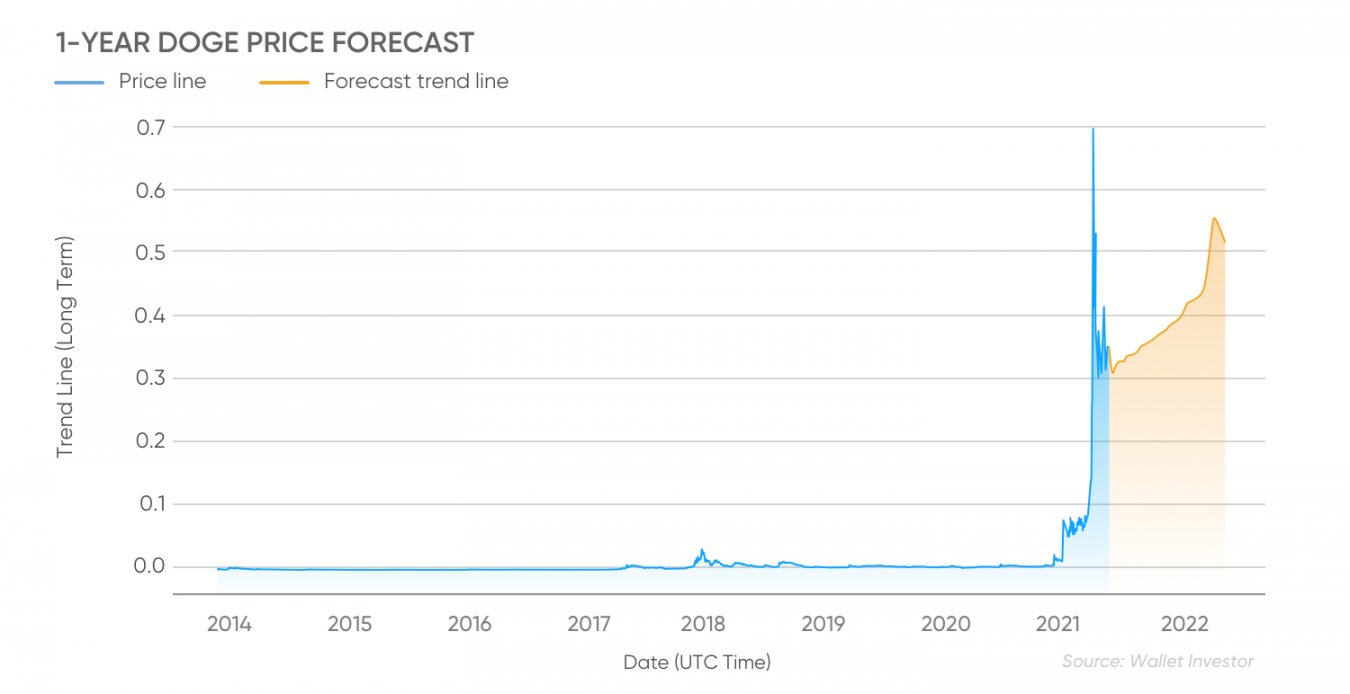 Ноткоин к рублю. Dogecoin цена график за все время. График биткоина за все время до 2022. Сколько стоит 1 догикоин. Монета Dogecoin прогноз на 10 лет.